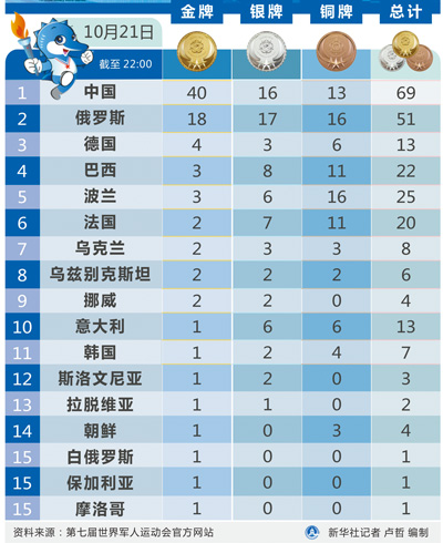 精誠帶來新資訊:第七屆世界軍人運(yùn)動(dòng)會(huì)金牌榜 精誠帶來新資訊:第七屆世界軍人運(yùn)動(dòng)會(huì)金牌榜